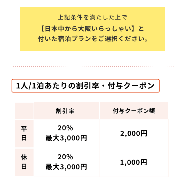 大阪いらっしゃいキャンペーン割引・クーポン付与額