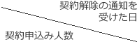 契約申し込み人数 契約解除の通知を受けた日