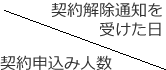 契約申し込み人数 契約解除の通知を受けた日