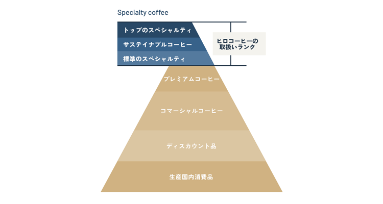 HIROコーヒーのスペシャリティコーヒー豆